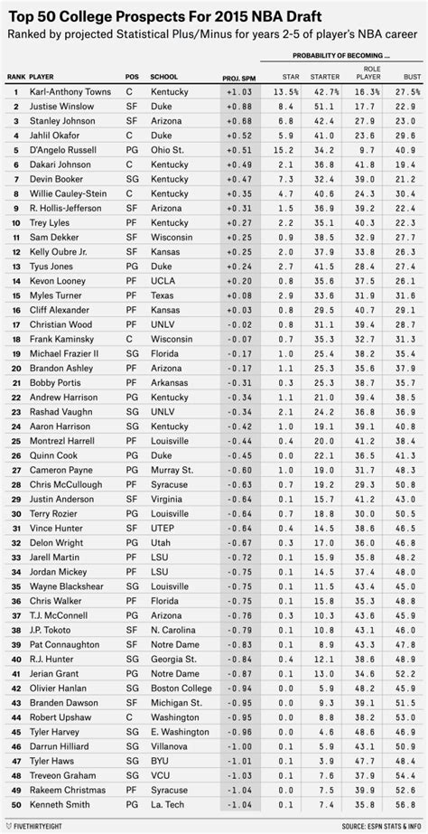 2015 nba draft list